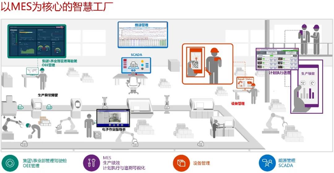 以 MES 為核心的企業(yè)“數(shù)字化”轉(zhuǎn)型需求和方案